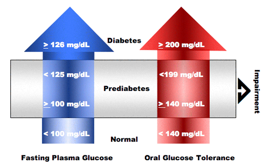 Impaired Glucose Tolerance Prediabetes